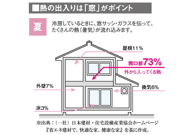 熱は窓から