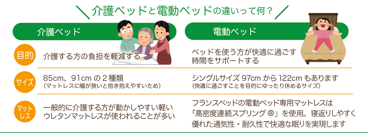 初めての電動ベッド相談会