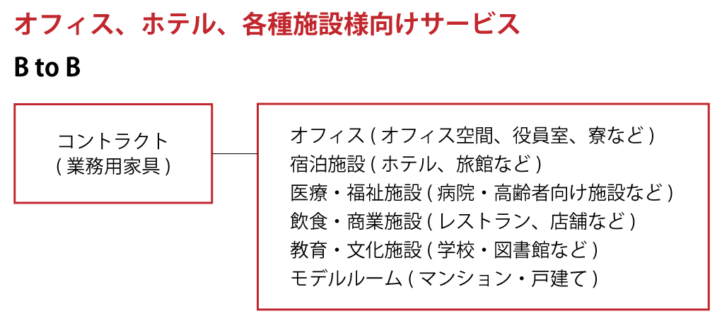 オフィス、ホテル、各種施設様向けサービス