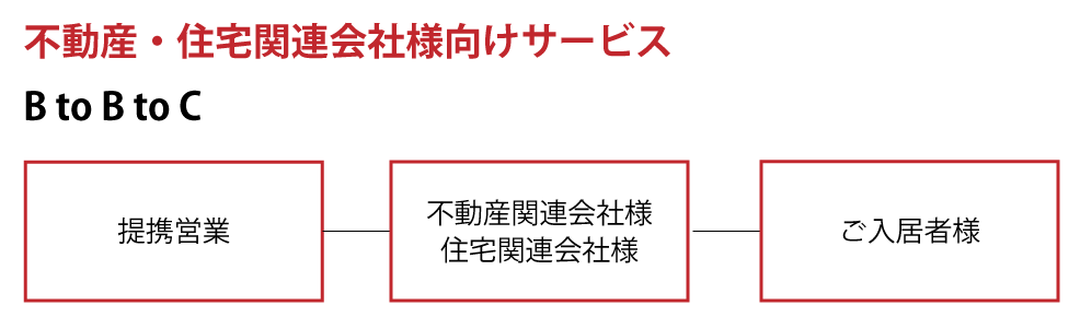 不動産・住宅関連会社様向けサービス