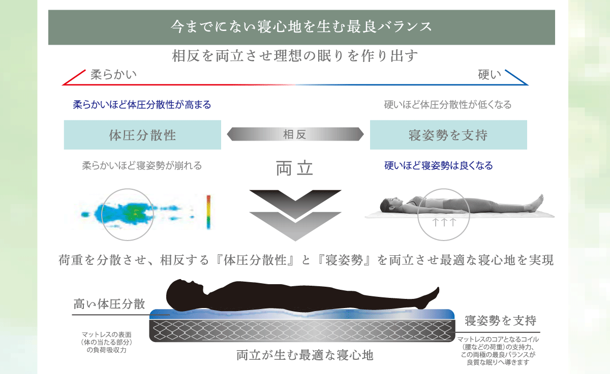 トリートメントマットレスは今までにない寝心地を生む最良のバランスです。