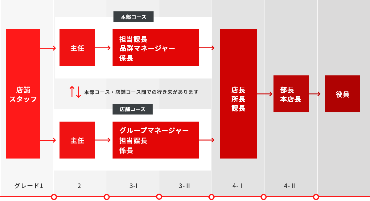 キャリアパス