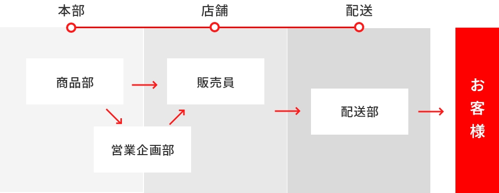 お客様に商品が届くまで