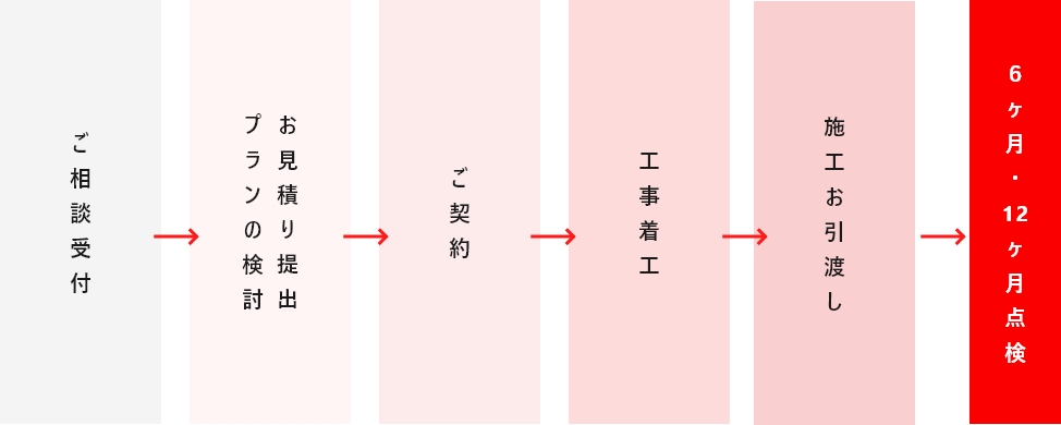 リフォームの流れ